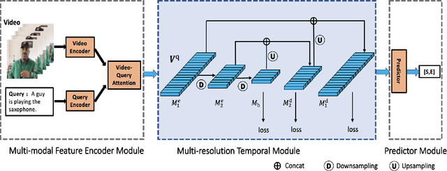 Figure 3 for MRTNet: Multi-Resolution Temporal Network for Video Sentence Grounding