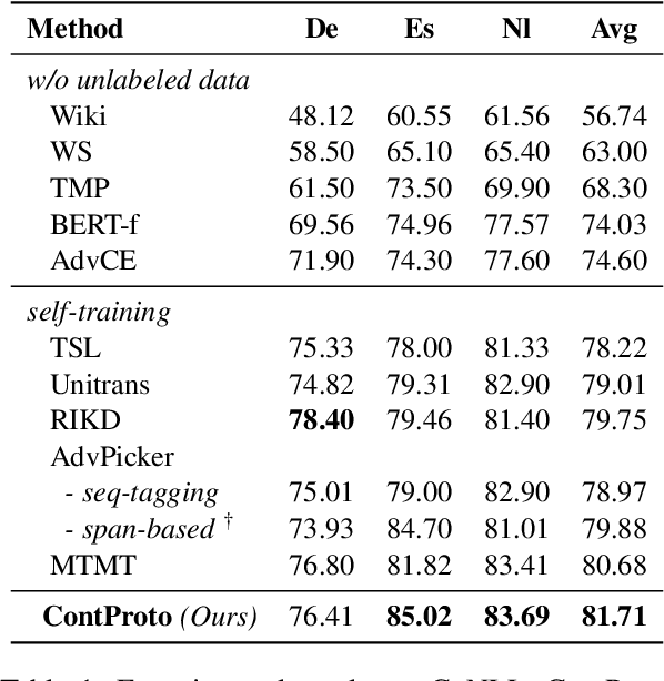 Figure 2 for Improving Self-training for Cross-lingual Named Entity Recognition with Contrastive and Prototype Learning