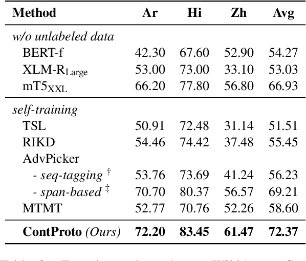 Figure 3 for Improving Self-training for Cross-lingual Named Entity Recognition with Contrastive and Prototype Learning