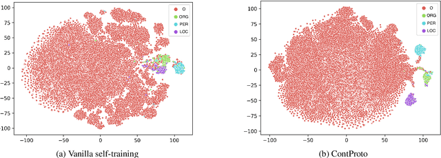 Figure 4 for Improving Self-training for Cross-lingual Named Entity Recognition with Contrastive and Prototype Learning