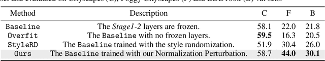 Figure 2 for Normalization Perturbation: A Simple Domain Generalization Method for Real-World Domain Shifts