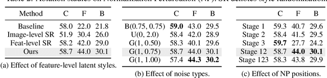 Figure 4 for Normalization Perturbation: A Simple Domain Generalization Method for Real-World Domain Shifts