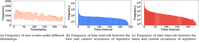 Figure 3 for Exploring the Limits of Historical Information for Temporal Knowledge Graph Extrapolation