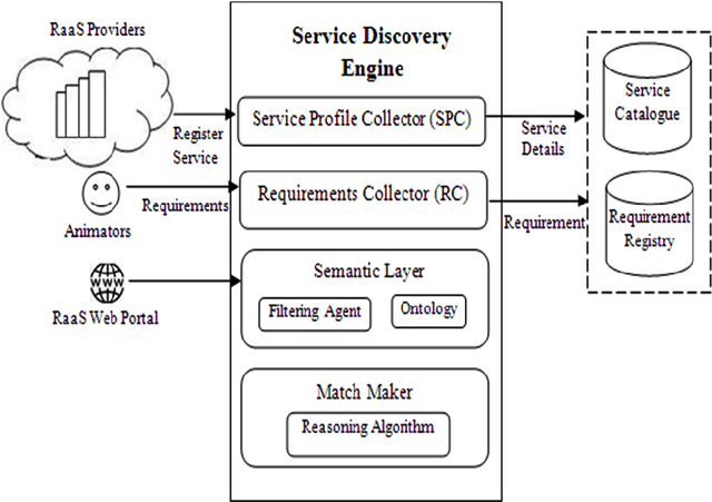 Figure 1 for Cloud Render Farm Services Discovery Using NLP And Ontology Based Knowledge Graph
