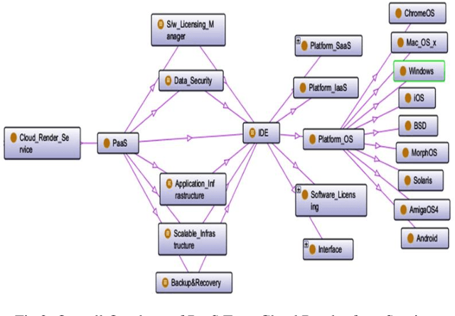 Figure 3 for Cloud Render Farm Services Discovery Using NLP And Ontology Based Knowledge Graph