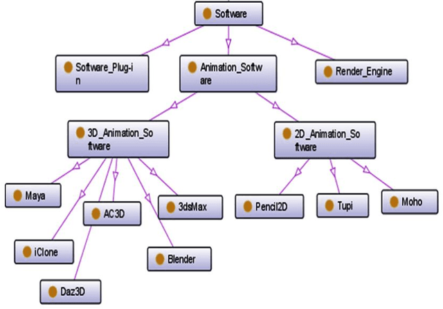 Figure 4 for Cloud Render Farm Services Discovery Using NLP And Ontology Based Knowledge Graph