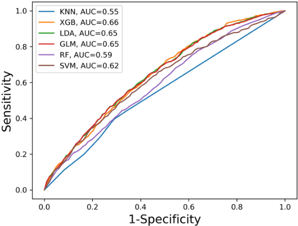 Figure 3 for Evaluating Mental Stress Among College Students Using Heart Rate and Hand Acceleration Data Collected from Wearable Sensors