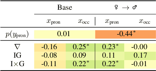 Figure 4 for Inseq: An Interpretability Toolkit for Sequence Generation Models