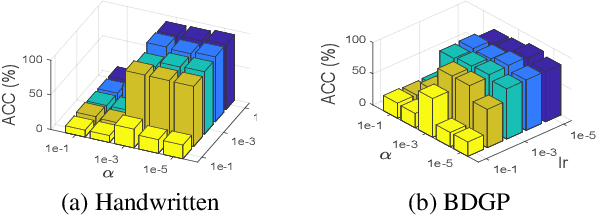 Figure 4 for CDIMC-net: Cognitive Deep Incomplete Multi-view Clustering Network