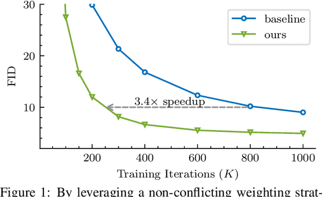 Figure 1 for Efficient Diffusion Training via Min-SNR Weighting Strategy