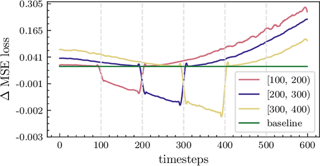 Figure 3 for Efficient Diffusion Training via Min-SNR Weighting Strategy