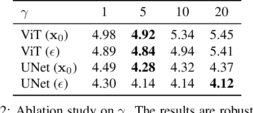 Figure 4 for Efficient Diffusion Training via Min-SNR Weighting Strategy