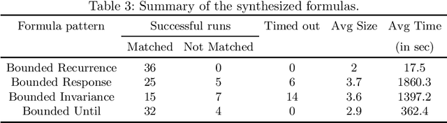 Figure 4 for Synthesizing Efficiently Monitorable Formulas in Metric Temporal Logic