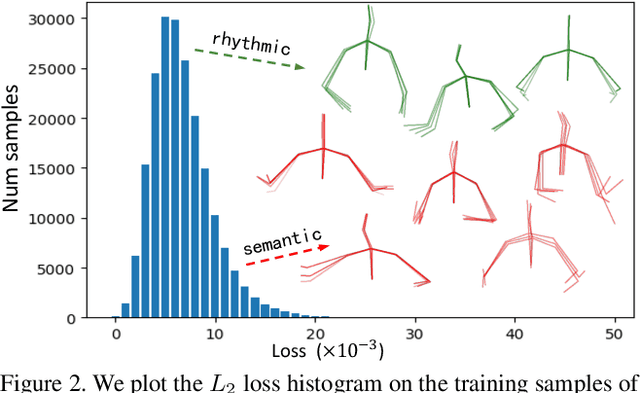 Figure 2 for LivelySpeaker: Towards Semantic-Aware Co-Speech Gesture Generation