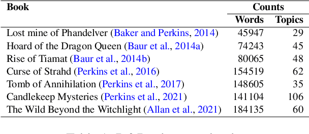 Figure 1 for Comparative Analysis of Named Entity Recognition in the Dungeons and Dragons Domain