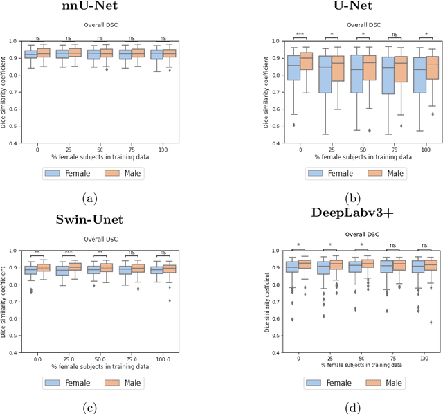 Figure 2 for An investigation into the impact of deep learning model choice on sex and race bias in cardiac MR segmentation