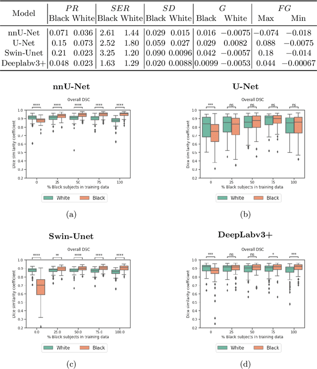 Figure 4 for An investigation into the impact of deep learning model choice on sex and race bias in cardiac MR segmentation