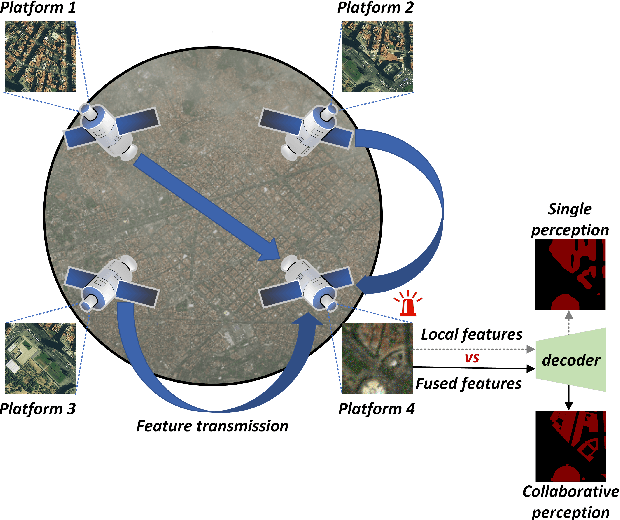 Figure 1 for DCP-Net: A Distributed Collaborative Perception Network for Remote Sensing Semantic Segmentation