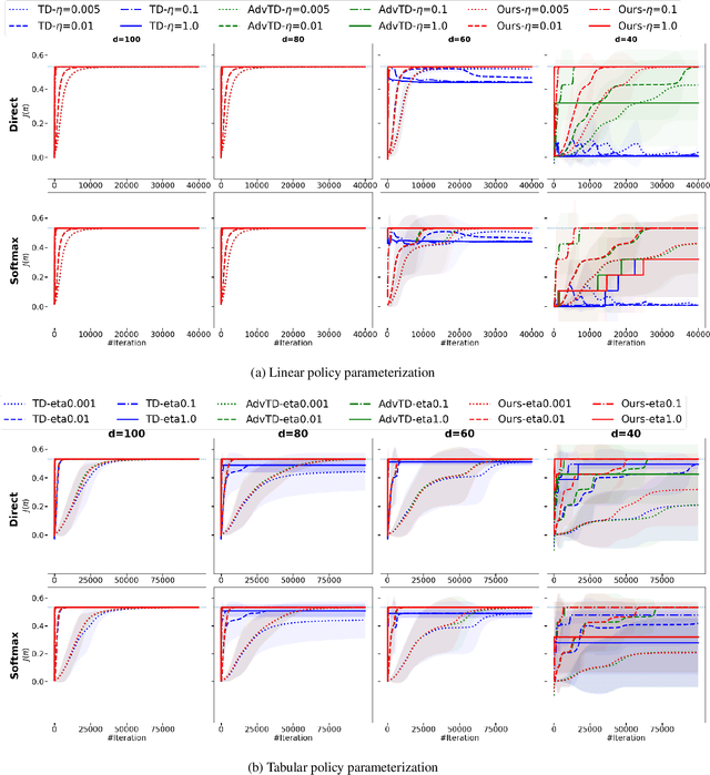 Figure 4 for Decision-Aware Actor-Critic with Function Approximation and Theoretical Guarantees