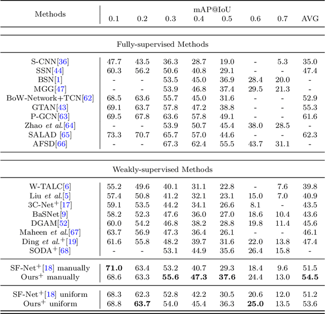 Figure 2 for Dilation-Erosion for Single-Frame Supervised Temporal Action Localization