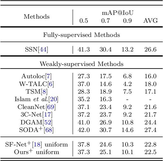 Figure 4 for Dilation-Erosion for Single-Frame Supervised Temporal Action Localization