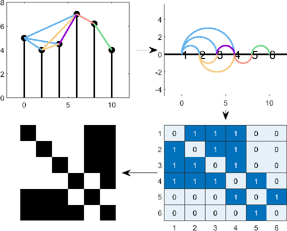 Figure 3 for Amplitude-Independent Machine Learning for PPG through Visibility Graphs and Transfer Learning