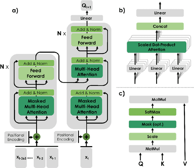 Figure 3 for Temporal Fusion Transformers for Streamflow Prediction: Value of Combining Attention with Recurrence