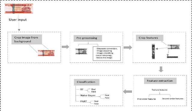 Figure 1 for Applications of Machine Learning in Detecting Afghan Fake Banknotes