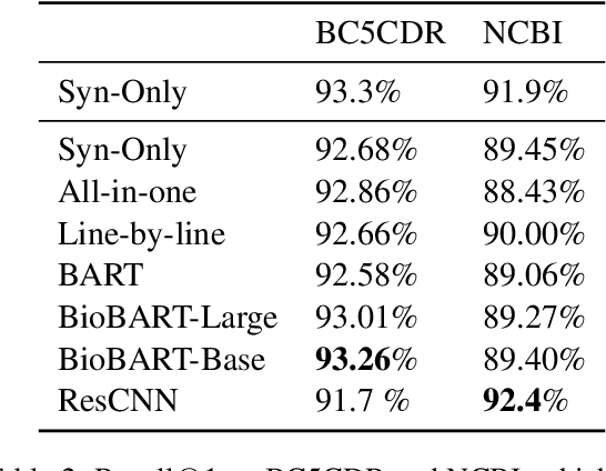 Figure 4 for Biomedical Entity Linking with Triple-aware Pre-Training