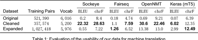 Figure 1 for SignBank+: Multilingual Sign Language Translation Dataset