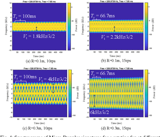 Figure 4 for Sensing with OFDM Waveform at mmWave Band based on Micro-Doppler Analysis