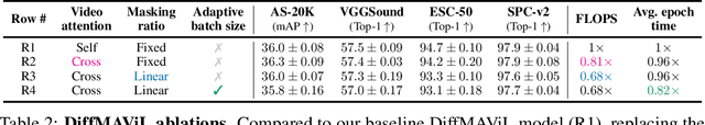 Figure 3 for Diffusion Models as Masked Audio-Video Learners