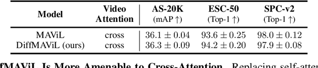 Figure 4 for Diffusion Models as Masked Audio-Video Learners