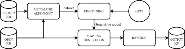 Figure 1 for Mapping and Cleaning Open Commonsense Knowledge Bases with Generative Translation