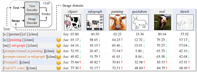 Figure 1 for Cross-domain Federated Adaptive Prompt Tuning for CLIP