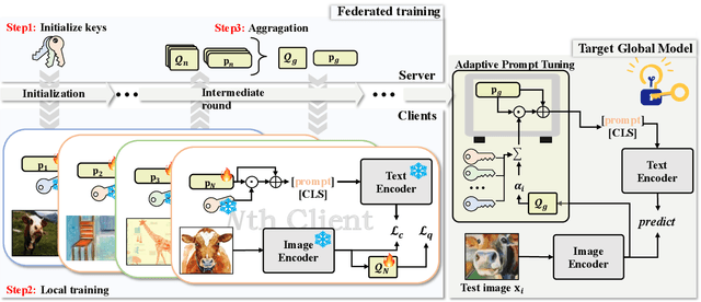 Figure 3 for Cross-domain Federated Adaptive Prompt Tuning for CLIP