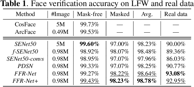 Figure 2 for A Unified Framework for Masked and Mask-Free Face Recognition via Feature Rectification