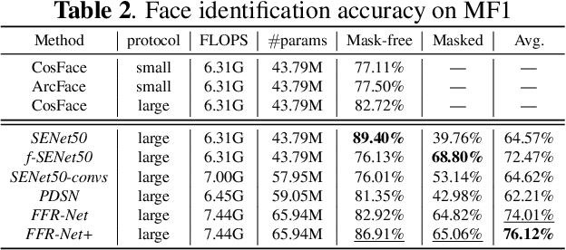 Figure 4 for A Unified Framework for Masked and Mask-Free Face Recognition via Feature Rectification
