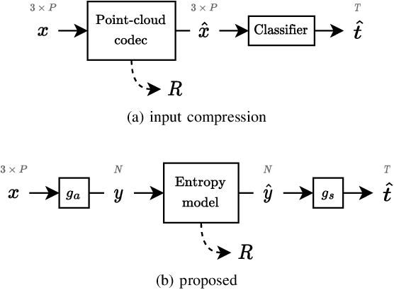 Figure 1 for Learned Point Cloud Compression for Classification