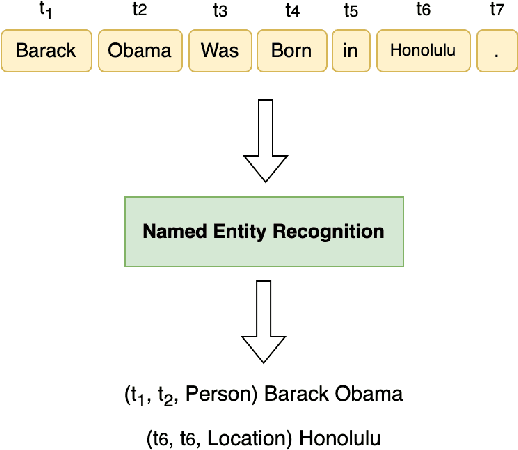 Figure 1 for A survey on recent advances in named entity recognition