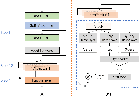 Figure 1 for Parameter-efficient Dysarthric Speech Recognition Using Adapter Fusion and Householder Transformation