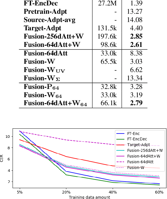 Figure 2 for Parameter-efficient Dysarthric Speech Recognition Using Adapter Fusion and Householder Transformation