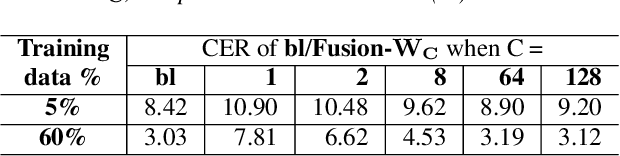 Figure 3 for Parameter-efficient Dysarthric Speech Recognition Using Adapter Fusion and Householder Transformation