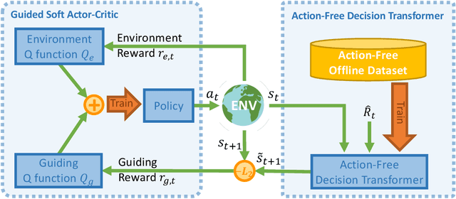 Figure 1 for Guiding Online Reinforcement Learning with Action-Free Offline Pretraining
