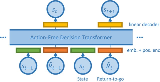 Figure 3 for Guiding Online Reinforcement Learning with Action-Free Offline Pretraining