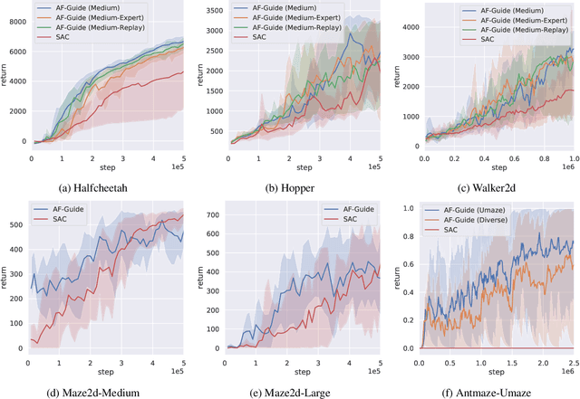 Figure 4 for Guiding Online Reinforcement Learning with Action-Free Offline Pretraining