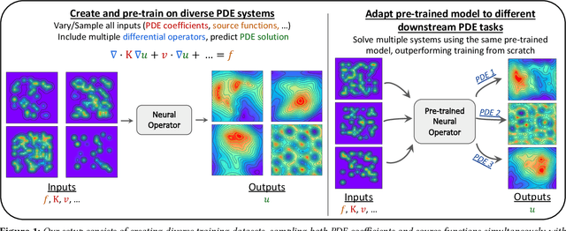 Figure 1 for Towards Foundation Models for Scientific Machine Learning: Characterizing Scaling and Transfer Behavior
