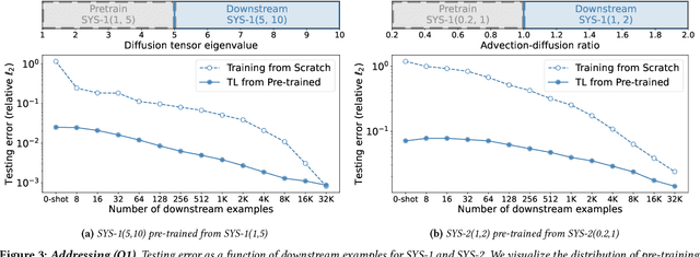 Figure 4 for Towards Foundation Models for Scientific Machine Learning: Characterizing Scaling and Transfer Behavior