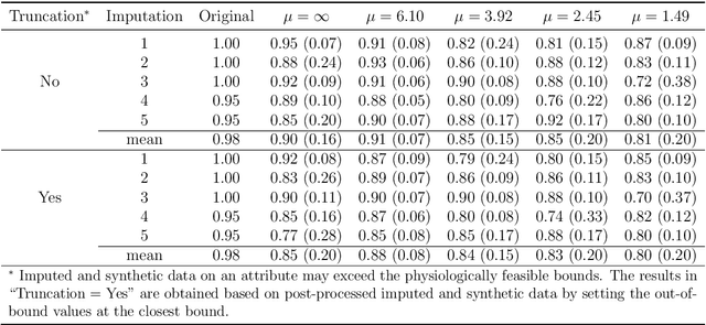 Figure 3 for Differentially Private Normalizing Flows for Density Estimation, Data Synthesis, and Variational Inference with Application to Electronic Health Records