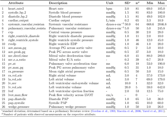 Figure 1 for Differentially Private Normalizing Flows for Density Estimation, Data Synthesis, and Variational Inference with Application to Electronic Health Records